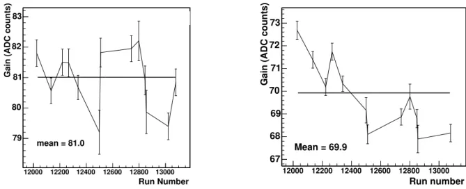 Fig. 8.24: Evolution des gains de deux PMS sur 4 mois. L’´evolution moyenne (gauche) est de -3 pas ADC par p´eriode