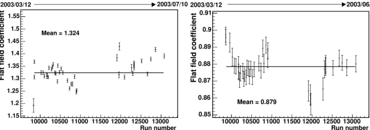 Fig. 8.26: Evolution des coefficients de correction d’inhomog´en´eite pour deux PMS sur 4 mois.