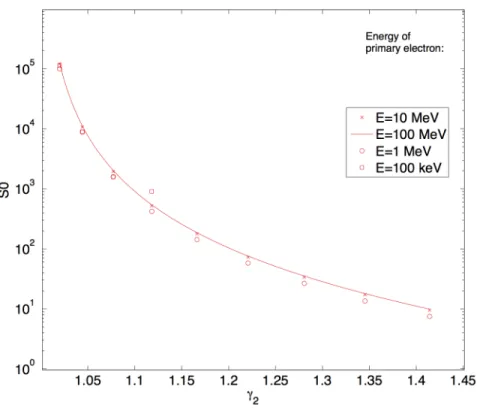 Figure 4.5: The source function S 0 of Eq. 4.37 as a function of the secondary electron energy after the collision (γ 2 ) for various primary kinetic energies (γ 1 ).