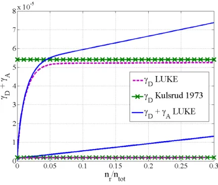 Figure 5.4: The growth rate in constant electric field and T e = 0.5 keV for E/E c = 40 (the curves with lower growth rate) and E/E c = 60 (curves with higher growth rate) as a function of the runaway electron density, with and without the avalanche effect