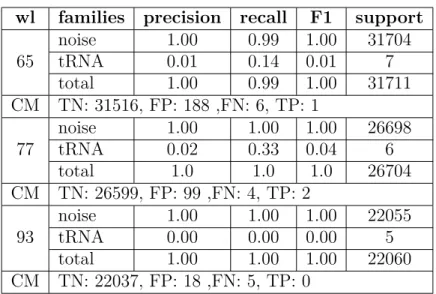 Table 3.7 – Classiﬁer result including tRNA and noise.