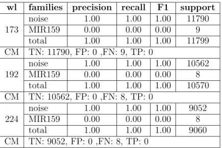 Table 3.9 – Classiﬁer result including MIR159 and noise.