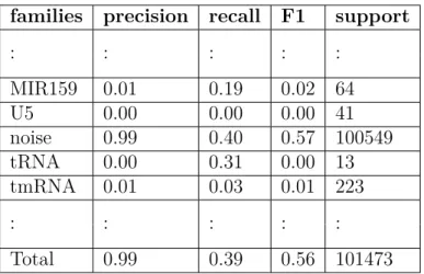 Table 3.13 – Classiﬁer result - Method4.