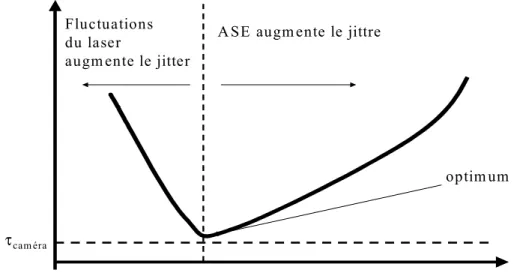 Figure 3.37 : estimation qualitative de la résolution temporelle de la camera en fonction de  l’éclairement des photoconducteurs