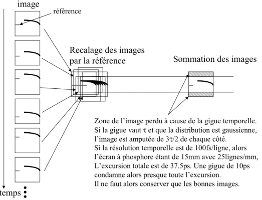 Figure 3.6 : Principe d’accumulation par traitement d’image et référence temporelle,  illustration de la diminution d’excursion temporelle