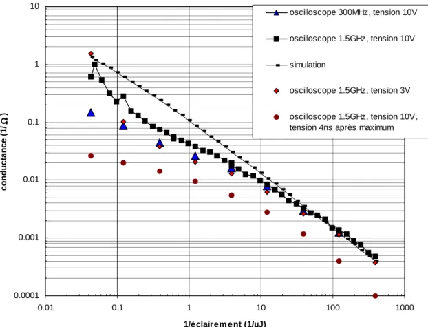 Figure 3.16 : conductance apparente en fonction de l’inverse de l’éclairement du  photoconducteur