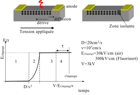 Figure 3.28 : création de la zone isolante, évolution du champ dans cette zone en fonction du  temps et cause du claquage