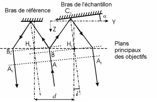 Figure 1.8 : Principe de formation des franges d’interférences dans un microscope de Linnik