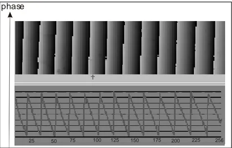 Figure 1.12 : Image de phase de la même lame inclinée en fonction du numéro du pixel et 