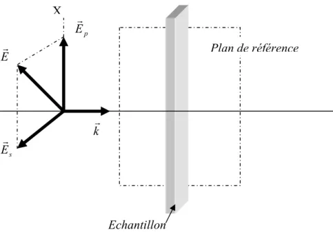 Figure 2.1 : Composantes vectorielles du champ électrique dans le plan « p » et normale au 