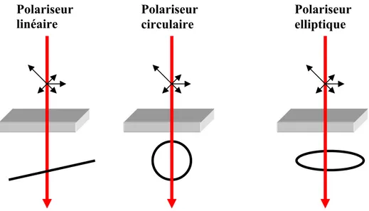 Figure 2.5 : Schéma de principe de polariseurs linéaire, circulaire et elliptique (de gauche à 