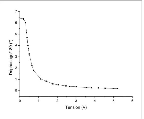 Figure 3.8 : Déphasage en fonction de la tension appliquée aux contrôleurs pour un cristal 