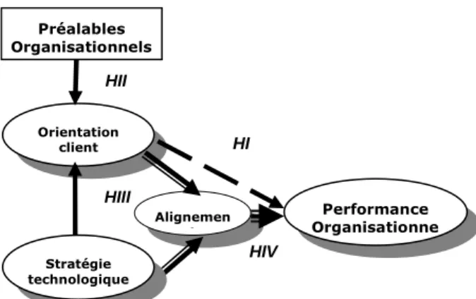 Figure 1. Le modèle de recherche global 