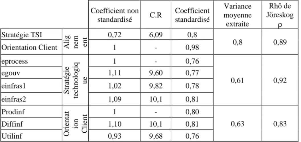 Tableau 1. Estimation et significativité des coefficients de régression 