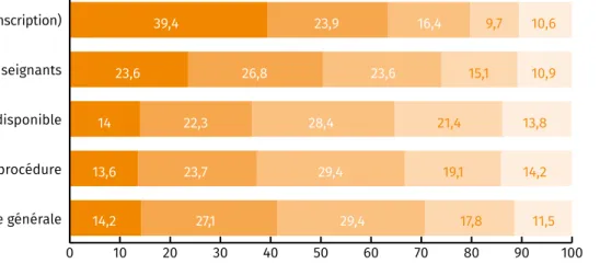 graphique 2 : Évaluation de la procédure Parcoursup par les étudiants selon différents critères (en %)