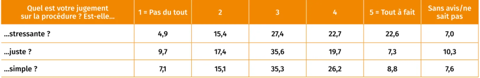 Tableau 13 :  Les critères perçus comme  les plus importants pour obtenir une  proposition satisfaisante (en %)