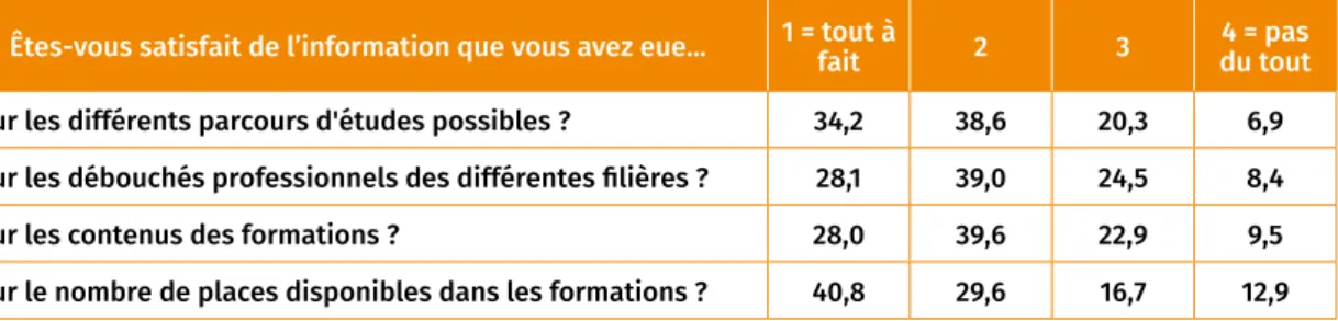 Tableau 2 :    Satisfaction sur les informations reçues par les étudiants concernant  leur orientation dans le supérieur (en %)