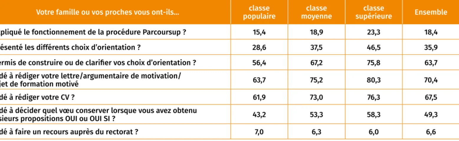 Tableau 6 :    Type d’aide permise par les échanges ou entretiens en fonction   des interlocuteurs (famille ou professeurs principaux) (en %)