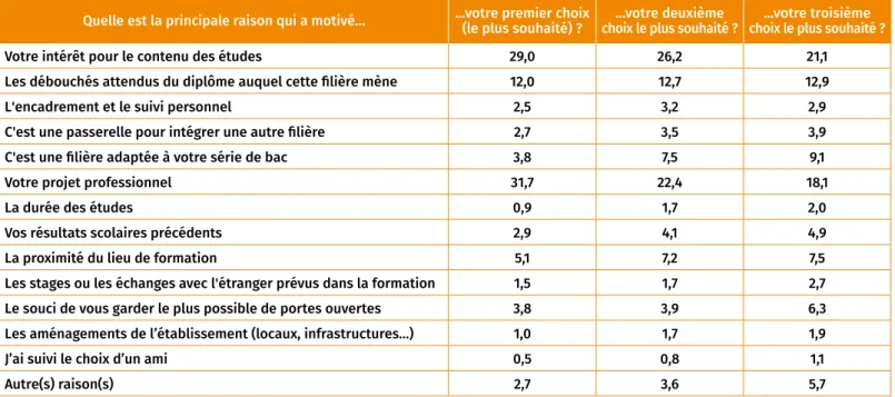 Tableau 9 : les raisons ayant motivé les choix d’orientation sur Parcoursup (en %)