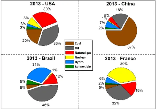 Figure 2: Energy consumption in 2013 by types of fuels for USE, China, Brazil, and France