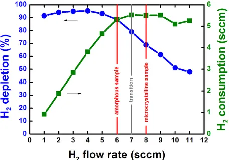 Figure 25: Depletion and consumption of H 2  as functions of the H 2  flow rate measured by RGA on CLUSTER-PL8 