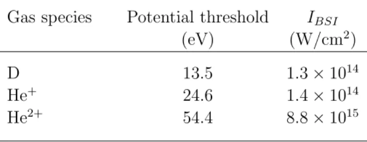 Table 2.1: Ionization energies [22] and resulting intensity thresholds according to the BSI model for deuterium and helium.