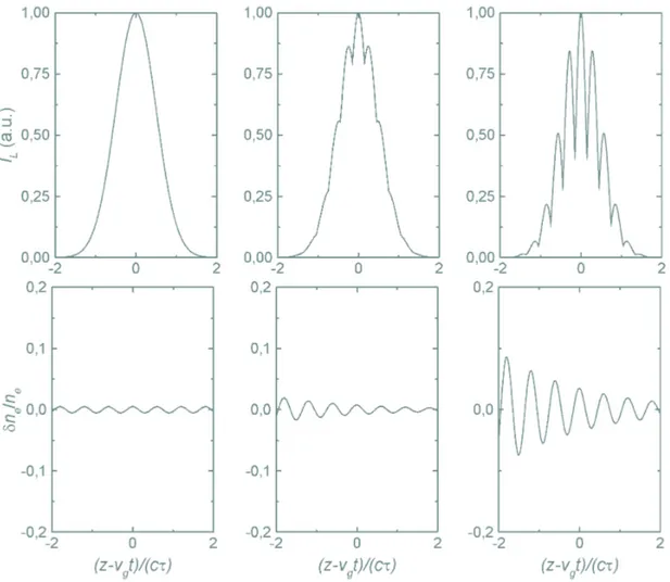 Figure 2.2: Principle of forward Raman scattering for three evolving time steps. As a high intensity laser propagates through an underdense plasma with a period of less than the laser pulse length, the amplitude of the plasma wave gets amplified and the la