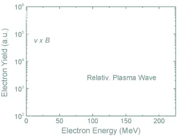 Figure 2.7: Schematic electron spectra for ~v × ~ B electron acceleration and those induced by