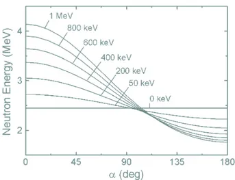 Figure 3.2: Neutron energy as function of angular emission for different deuteron energies inducing D(d, n) 3 He reactions