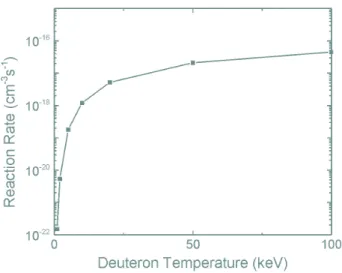 Figure 3.5: Reaction rates, hσvi, for D(d, n) 3 He fusion of Maxwellian distributions.
