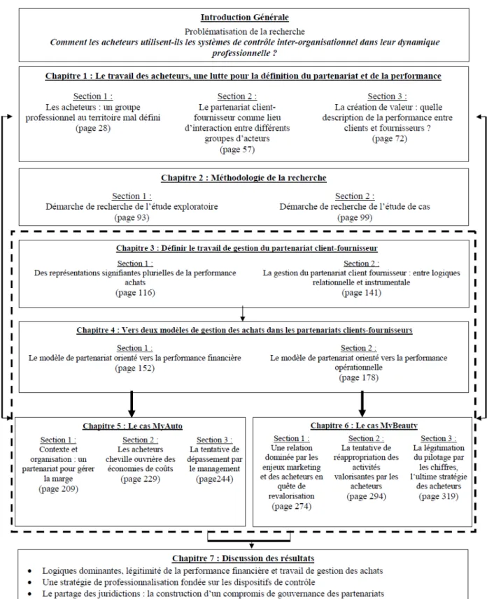Figure i.1 : Design de la recherche  