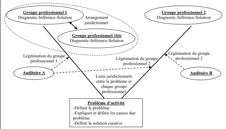 Figure 1.1 : Représentation d’une dynamique juridictionnelle (adaptée d’Abbott, 1988) 