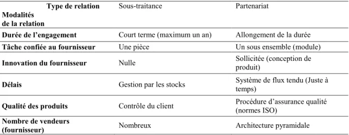 Tableau 1.1 : Evolution des caractéristiques des relations verticales, de la sous-traitance au partenariat  (d’après Baudry, 2005, p