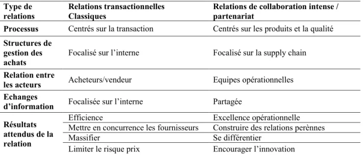 Tableau 1.2 : enjeux de performance dans les relations transactionnelles et les partenariats