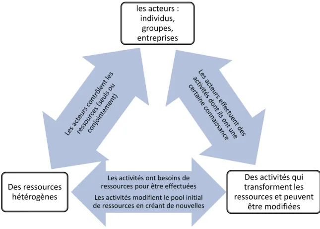 Figure 1.4 : Le modèle d’interactions entre les acteurs, les ressources et les activités (adapté de Gadde et  Hakansson, 1993) 