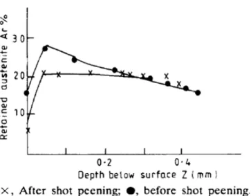 Figure I- 23 Austénite résiduelle d’un acier cémenté avant et après grenaillage [HON91] 