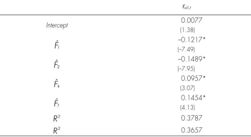 Table 4 – OLS results for regression of the oil futures returns on selected factors 