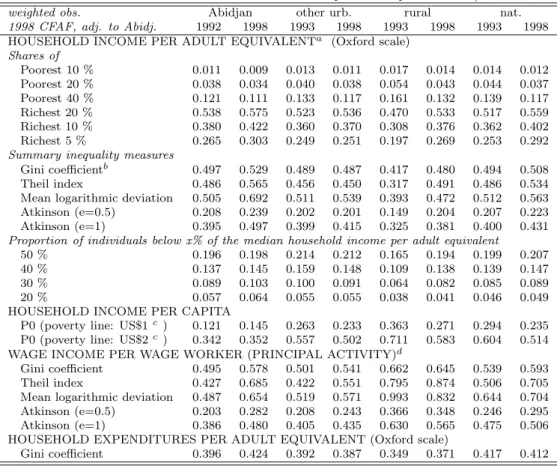 Tab. 2. Evolution of the distribution of household income per adult equivalent 1992/93–1998 weighted obs