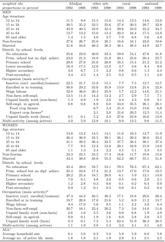 Tab. 3. Evolution of the socio-economic population structure, 1992/93–1998,