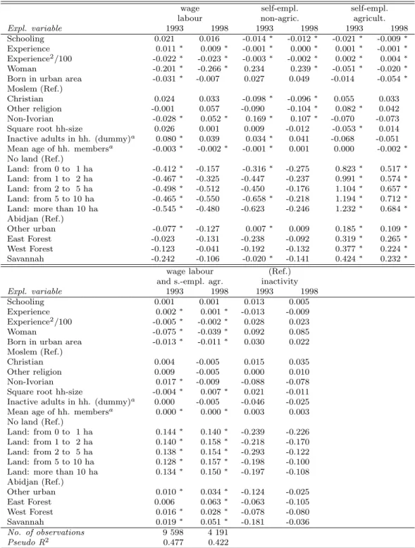 Tab. 4a. Occupational choice – household heads, multinomial logit model,