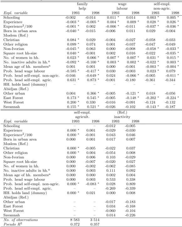 Tab. 4b. Occupational choice – spouses of household head, multinomial logit