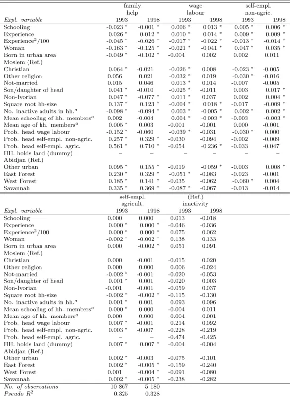 Tab. 4c. Occupational choice – other household members, multinomial logit