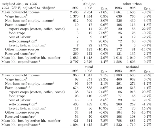 Tab. 1. Evolution of mean household income 1992/93–1998