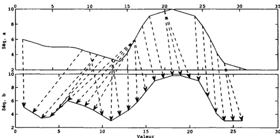 Figure  3.10  Séquences  de  la  problématique  saut  et  alignement  obtenu  pour  l’algorithme  «B»