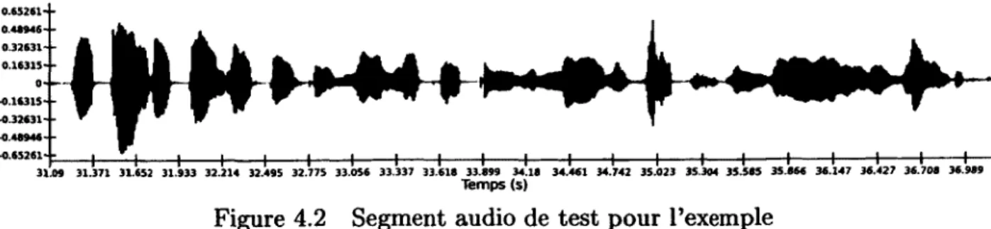 Figure  4.2  Segment  audio de  test  pour l’exemple 