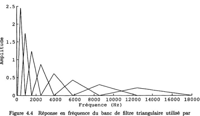 Figure  4.4  Réponse  en  fréquence  du  banc  de  filtre  triangulaire  utilisé  par  l’analyse  MFCC