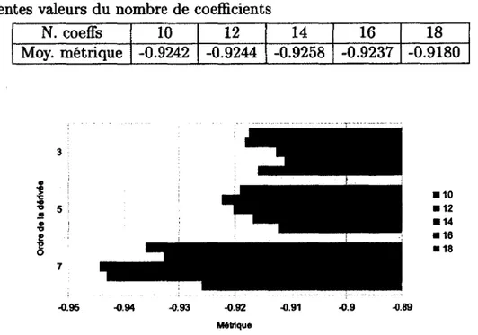 Tableau  4.2  MFCC  :  Moyenne  de  la  métrique  de  performance  obtenue  pour  différentes valeurs  du  nombre  de  coefficients