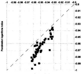Figure  4.15  PLP  :  Comparaison  des  métriques  de  performance  obtenues  avec  différents  types de pondération