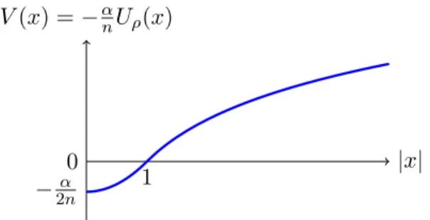 Figure 2. Plot of the potential V = − α n U ρ as in Lemma 1.1 when R = 1.