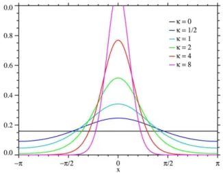 Figure 4: The VMF distribution in dimension m−1 = 1, i.e. when the velocity variable is defined as v = e ix with x ∈]−π, π] (illustration taken from Wikipedia)